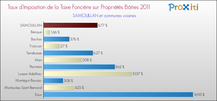 Taux d'imposition de la taxe foncière sur le bati 2011 pour SAMOUILLAN et les communes proches Comparaison des taux d'imposition de la taxe foncière sur le bati 2011 pour SAMOUILLAN et les communes voisines