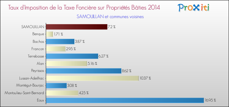 Taux d'imposition de la taxe foncière sur le bati 2014 pour SAMOUILLAN et les communes proches Comparaison des taux d'imposition de la taxe foncière sur le bati 2014 pour SAMOUILLAN et les communes voisines