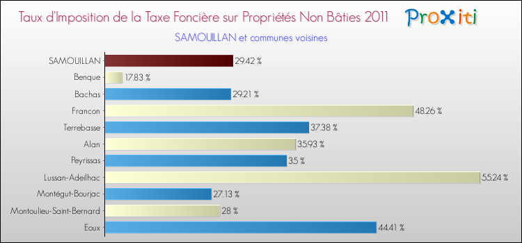 Taux d'imposition de la taxe foncière sur les immeubles et terrains non batis 2011 pour SAMOUILLAN et les communes proches Comparaison des taux d'imposition de la taxe foncière sur les immeubles et terrains non batis 2011 pour SAMOUILLAN et les communes voisines