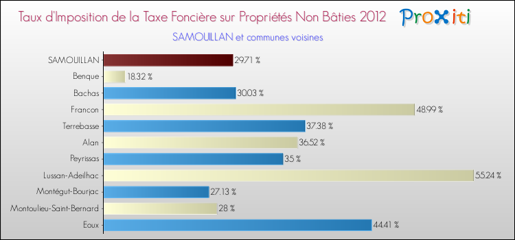 Taux d'imposition de la taxe foncière sur les immeubles et terrains non batis 2012 pour SAMOUILLAN et les communes proches Comparaison des taux d'imposition de la taxe foncière sur les immeubles et terrains non batis 2012 pour SAMOUILLAN et les communes voisines