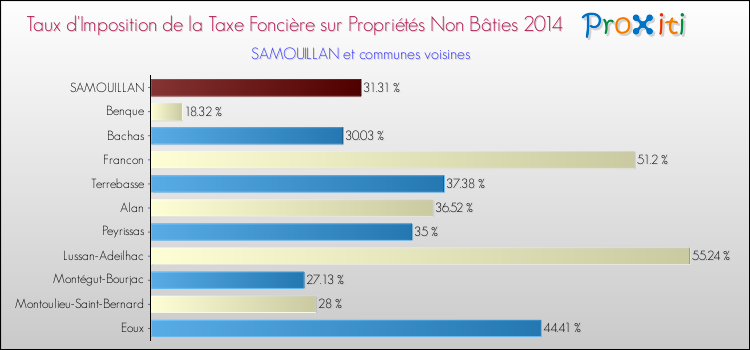 Taux d'imposition de la taxe foncière sur les immeubles et terrains non batis 2014 pour SAMOUILLAN et les communes proches Comparaison des taux d'imposition de la taxe foncière sur les immeubles et terrains non batis 2014 pour SAMOUILLAN et les communes voisines