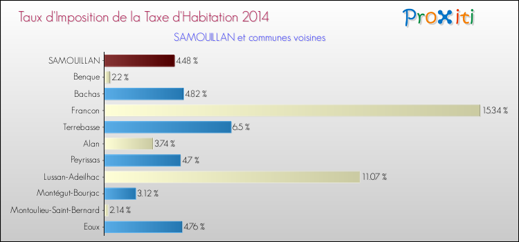 Taux d'imposition de la taxe d'habitation 2014 pour SAMOUILLAN et les communes proches Comparaison des taux d'imposition de la taxe d'habitation 2014 pour SAMOUILLAN et les communes voisines