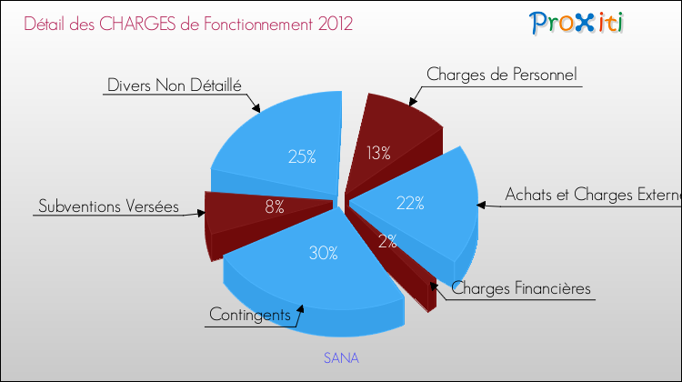 Décomposition des Charges de Fonctionnement 2012 de la commune de SANA Charges de Fonctionnement 2012 pour la commune de SANA