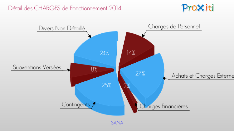 Décomposition des Charges de Fonctionnement 2014 de la commune de SANA Charges de Fonctionnement 2014 pour la commune de SANA