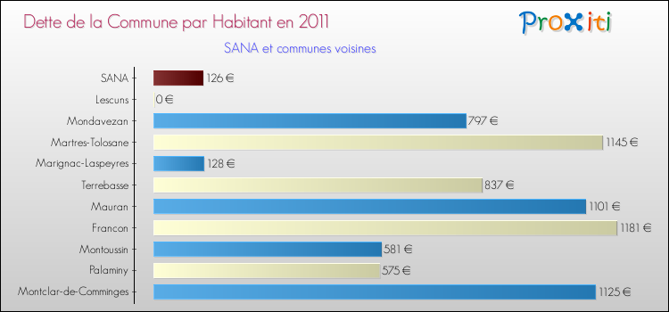 Dette par habitant de la commune en 2011 pour SANA et les communes proches Comparaison de la dette par habitant de la commune en 2011 pour SANA et les communes voisines