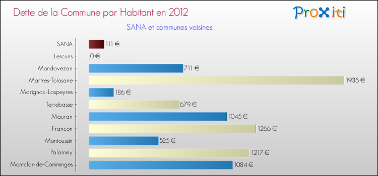 Dette par habitant de la commune en 2012 pour SANA et les communes proches Comparaison de la dette par habitant de la commune en 2012 pour SANA et les communes voisines
