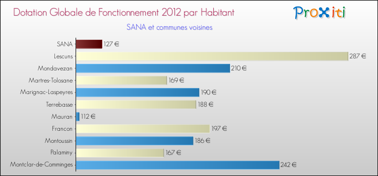 Montant des dotations globales de fonctionnement DGF par Habitant pour SANA et les communes proches Comparaison des des dotations globales de fonctionnement DGF par habitant pour SANA et les communes voisines