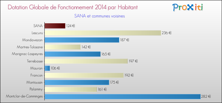 Montant des dotations globales de fonctionnement DGF par Habitant pour SANA et les communes proches en 2014. Comparaison des des dotations globales de fonctionnement DGF par habitant pour SANA et les communes voisines en 2014.