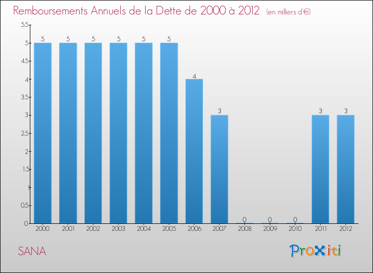 Evolution de l'annuité de la dette pour la commune de SANA de 2000 à 2012 Annuités de la dette pour SANA de 2000 à 2012