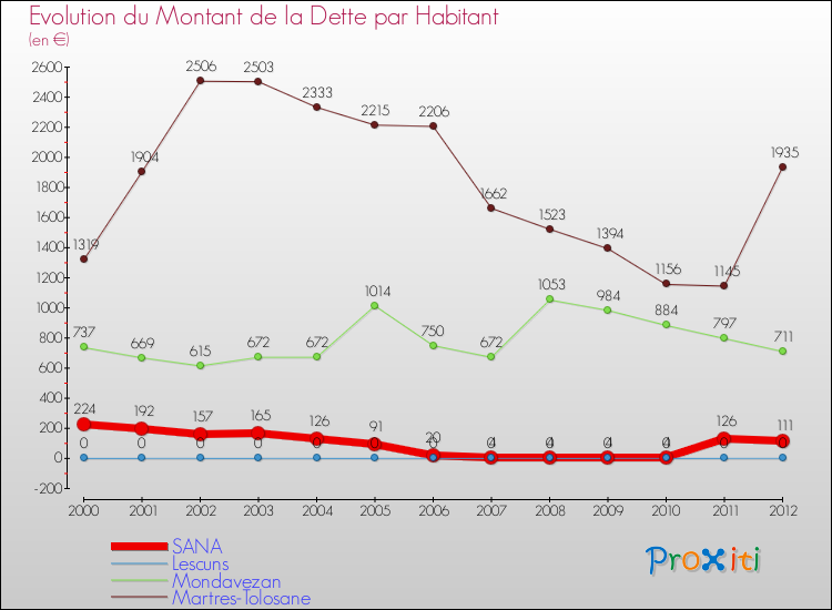Evolution de la dette par habitant pour la commune de SANA et les communes proches de 2000 à 2012 Comparaison de la dette par habitant pour SANA et les communes voisines de 2000 à 2012