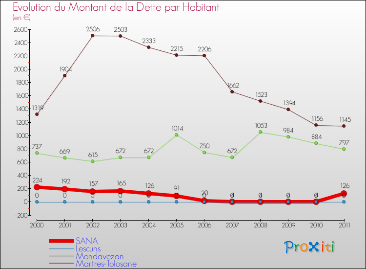 Evolution de la dette par habitant pour la commune de SANA et les communes proches Comparaison de la dette par habitant pour SANA et les communes voisines