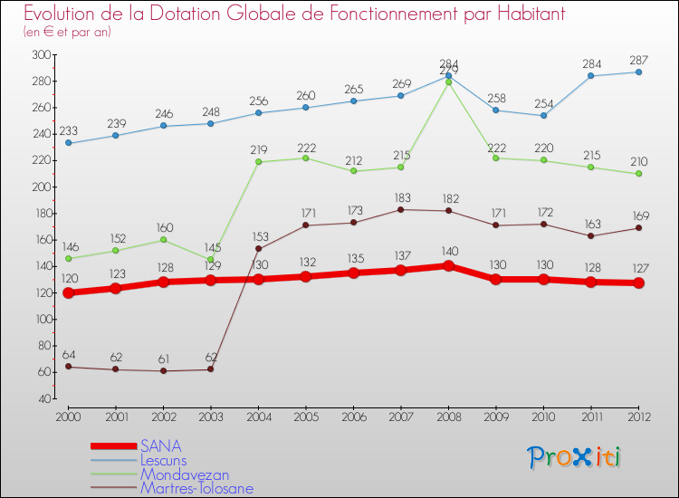 Evolution et montant de la dotation globale de fonctionnement par Habitant pour SANA et les communes proches Comparaison des dotations globales de fonctionnement par habitant pour SANA et les communes voisines