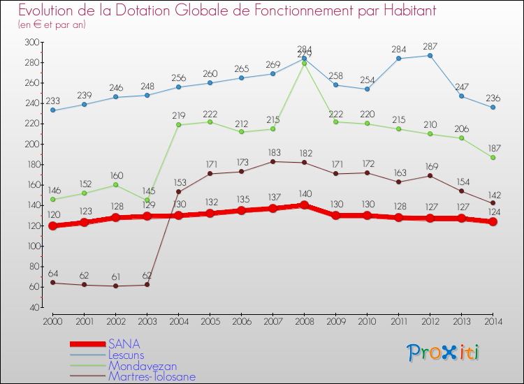 Evolution et montant de la dotation globale de fonctionnement par Habitant pour SANA et les communes proches de 2000 à 2014. Comparaison des dotations globales de fonctionnement par habitant pour SANA et les communes voisines de 2000 à 2014.