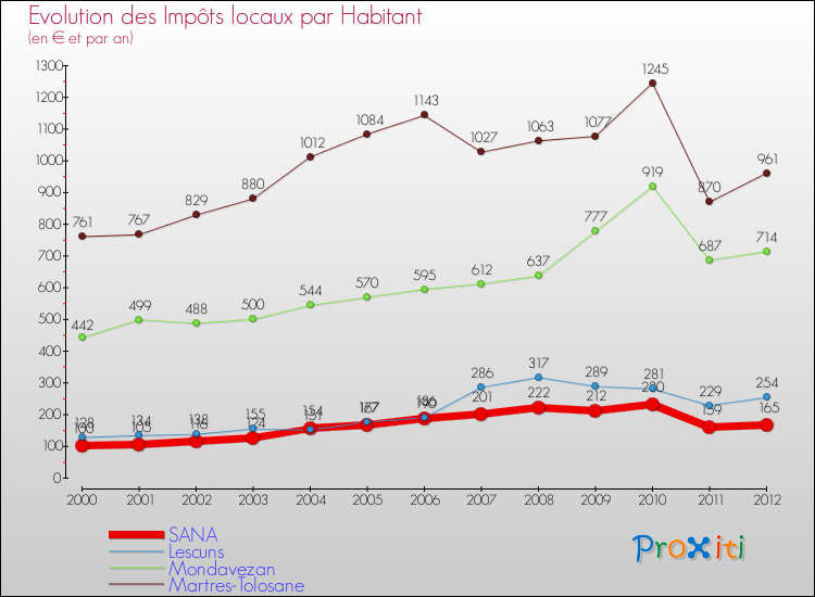 Evolution et montant des impôts locaux par Habitant pour SANA et les communes proches Comparaison des impôts locaux par habitant pour SANA et les communes voisines