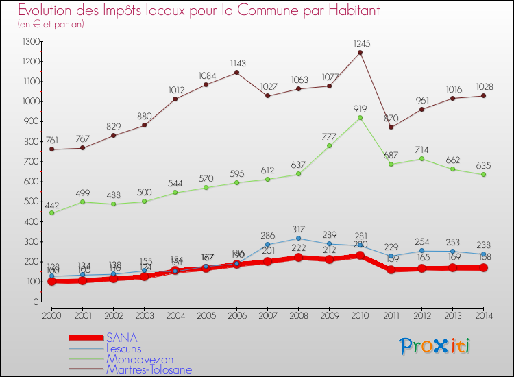 Evolution et montant des impôts locaux par Habitant pour SANA et les communes proches de 2000 à 2014 Comparaison des impôts locaux par habitant pour SANA et les communes voisines de 2000 à 2014