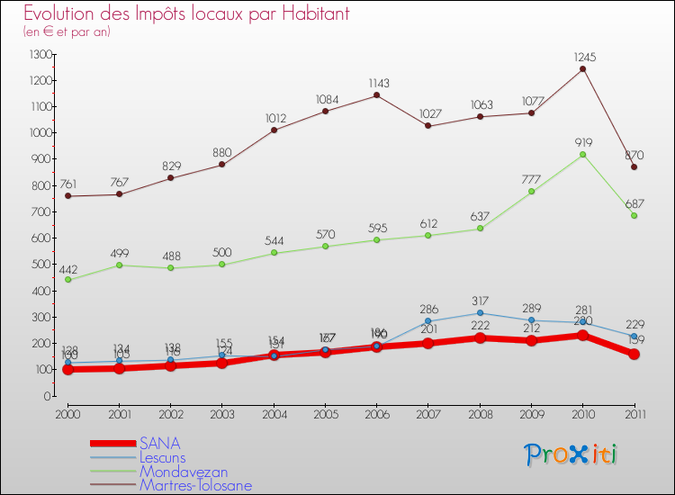 Evolution et montant des impôts locaux par Habitant pour SANA et les communes proches Comparaison des impôts locaux par habitant pour SANA et les communes voisines