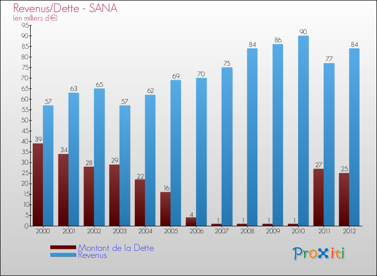 Evolution comparée de la dette et des revenus pour la commune de SANA de 2000 à 2012 Comparaison de la dette et des revenus pour SANA de 2000 à 2012