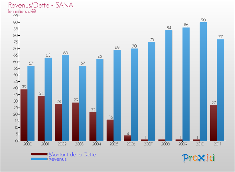 Evolution comparée de la dette et des revenus pour la commune de SANA de 2000 à 2011 Comparaison de la dette et des revenus pour SANA de 2000 à 2011