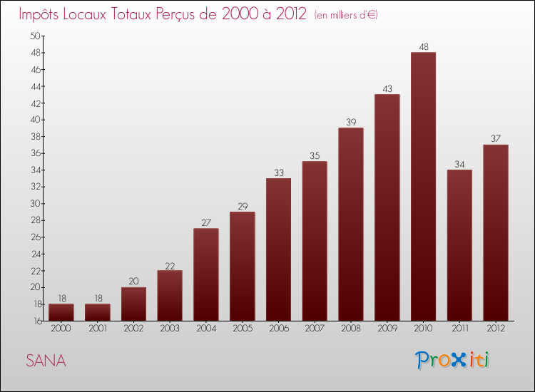 Evolution des Impôts Locaux pour la commune de SANA de 2000 à 2012 Evolution des Impôts Locaux pour SANA de 2000 à 2012