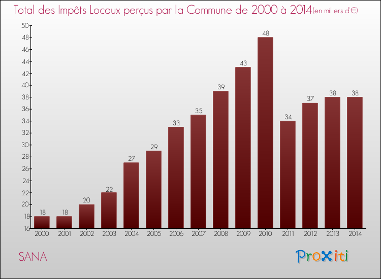 Evolution des Impôts Locaux pour la commune de SANA de 2000 à 2014 Evolution des Impôts Locaux pour SANA de 2000 à 2014