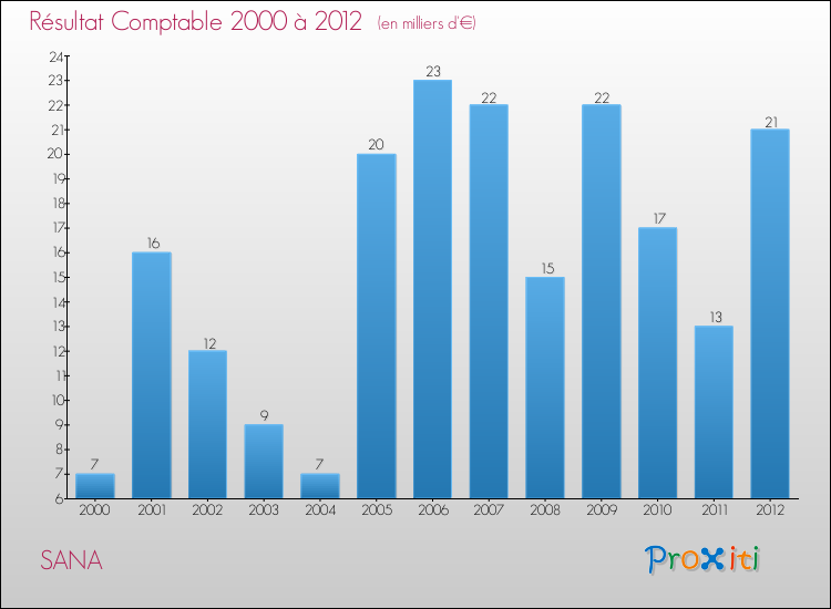 Evolution du résultat comptable pour la commune de SANA de 2000 à 2012 Evolution du résultat comptable pour SANA de 2000 à 2012