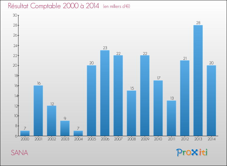 Evolution du résultat comptable pour la commune de SANA de 2000 à 2014 Evolution du résultat comptable pour SANA de 2000 à 2014