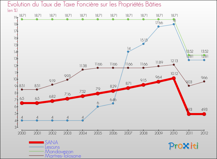 Evolution du taux de la taxe foncière sur le bati pour SANA et les communes proches de 2000 à 2012 Comparaison des taux de taxe foncière sur le bati pour SANA et les communes voisines de 2000 à 2012