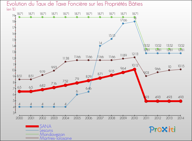 Evolution du taux de la taxe foncière sur le bati pour SANA et les communes proches de 2000 à 2014 Comparaison des taux de taxe foncière sur le bati pour SANA et les communes voisines de 2000 à 2014