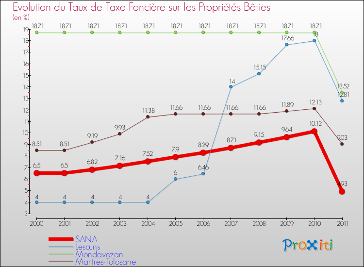 Evolution du taux de la taxe foncière sur le bati pour SANA et les communes proches Comparaison des taux de taxe foncière sur le bati pour SANA et les communes voisines