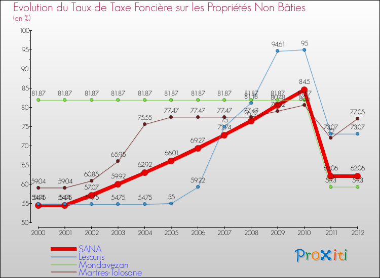 Evolution du taux de la taxe foncière sur les immeubles et terrains non batis pour SANA et les communes proches de 2000 à 2012 Comparaison des taux de la taxe foncière sur les immeubles et terrains non batis pour SANA et les communes voisines de 2000 à 2012
