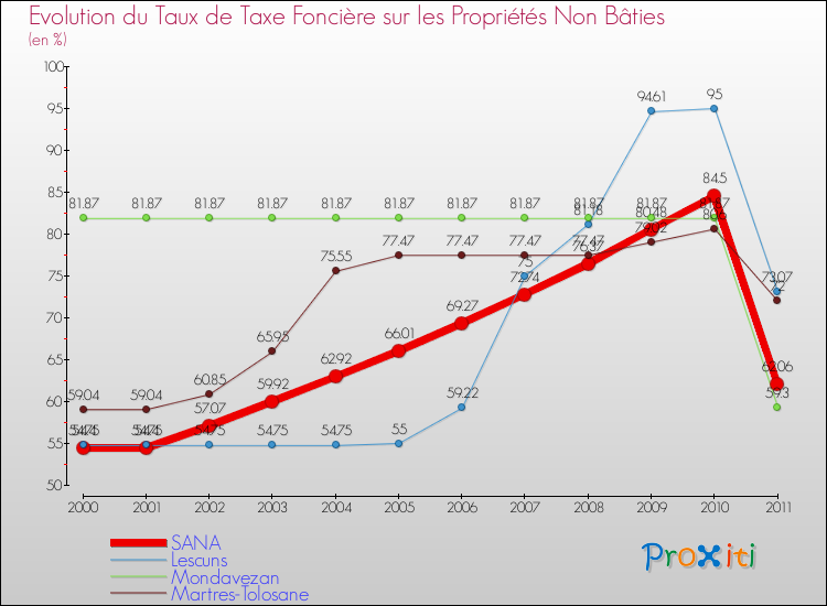 Evolution du taux de la taxe foncière sur les immeubles et terrains non batis pour SANA et les communes proches Comparaison des taux de la taxe foncière sur les immeubles et terrains non batis pour SANA et les communes voisines