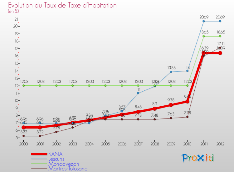 Evolution du taux de la taxe d'habitation pour SANA et les communes proches Comparaison des taux de la taxe d'habitation pour SANA et les communes voisines