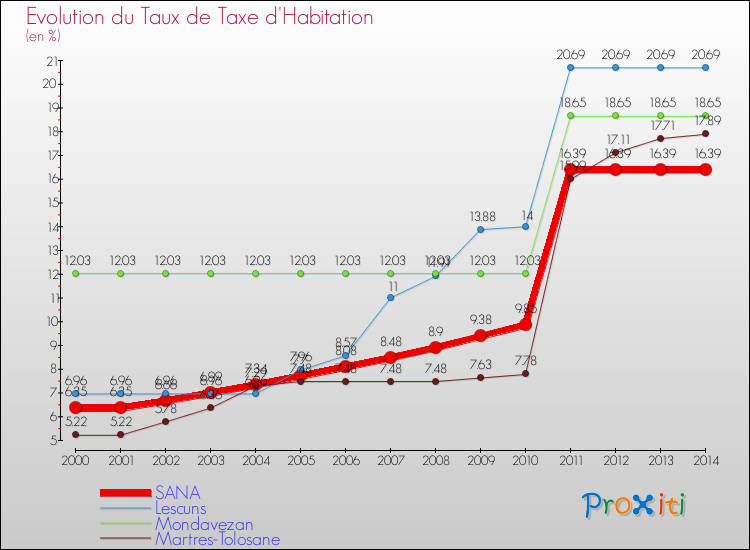 Evolution du taux de la taxe d'habitation pour SANA et les communes proches de 2000 à 2014 Comparaison des taux de la taxe d'habitation pour SANA et les communes voisines de 2000 à 2014