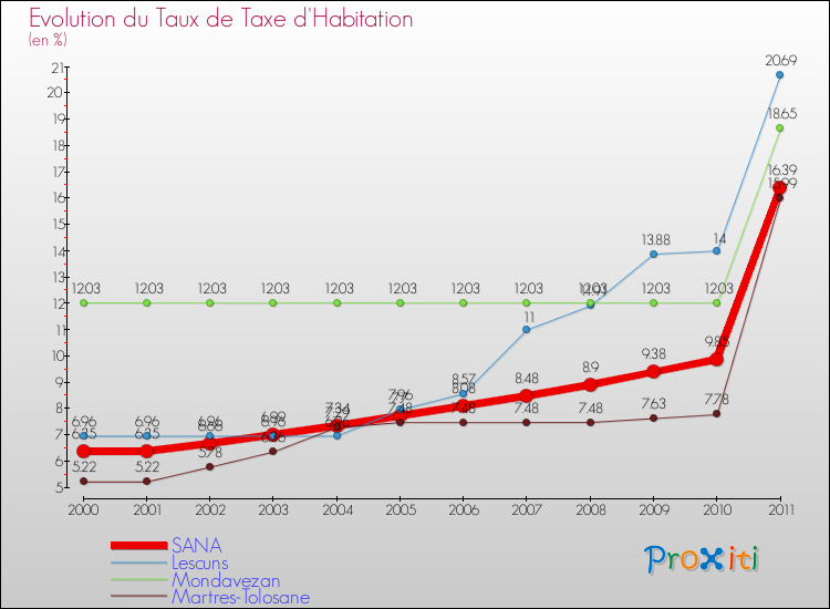 Evolution du taux de la taxe d'habitation pour SANA et les communes proches Comparaison des taux de la taxe d'habitation pour SANA et les communes voisines