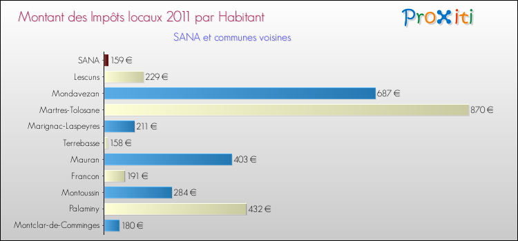 Montant des impôts locaux par Habitant pour SANA et les communes proches Comparaison des impôts locaux par habitant pour SANA et les communes voisines
