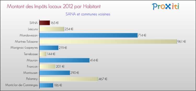 Montant des impôts locaux par Habitant pour SANA et les communes proches Comparaison des impôts locaux par habitant pour SANA et les communes voisines
