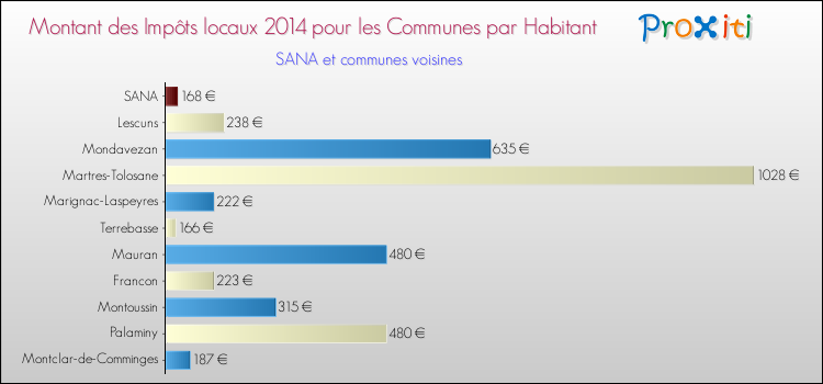 Montant des impôts locaux par Habitant pour SANA et les communes proches en 2014 Comparaison des impôts locaux par habitant pour SANA et les communes voisines en 2014