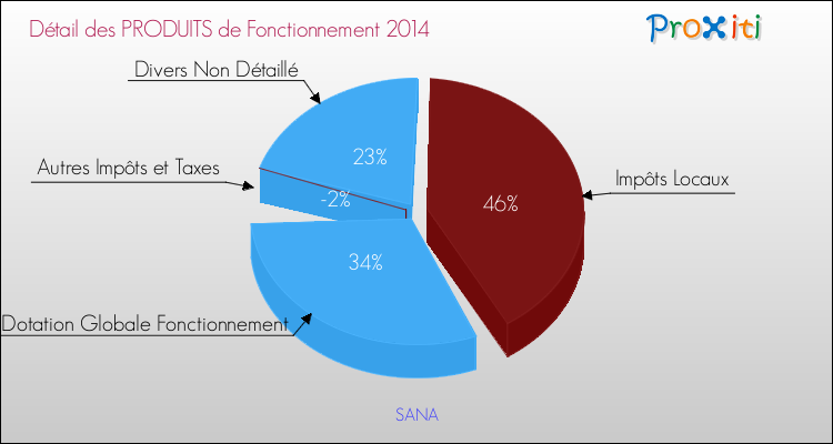 Décomposition du Budget de Fonctionnement 2014 de la commune de SANA Budget de Fonctionnement 2014 pour la commune de SANA