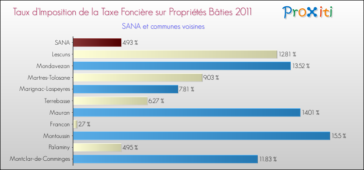 Taux d'imposition de la taxe foncière sur le bati 2011 pour SANA et les communes proches Comparaison des taux d'imposition de la taxe foncière sur le bati 2011 pour SANA et les communes voisines