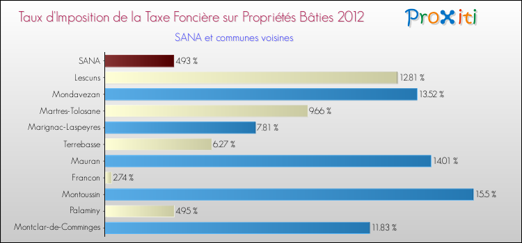 Taux d'imposition de la taxe foncière sur le bati 2012 pour SANA et les communes proches Comparaison des taux d'imposition de la taxe foncière sur le bati 2012 pour SANA et les communes voisines