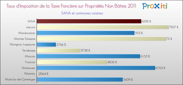 Taux d'imposition de la taxe foncière sur les immeubles et terrains non batis 2011 pour SANA et les communes proches Comparaison des taux d'imposition de la taxe foncière sur les immeubles et terrains non batis 2011 pour SANA et les communes voisines