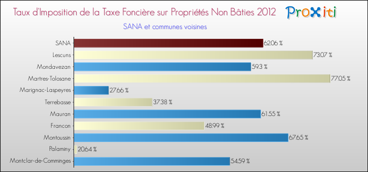 Taux d'imposition de la taxe foncière sur les immeubles et terrains non batis 2012 pour SANA et les communes proches Comparaison des taux d'imposition de la taxe foncière sur les immeubles et terrains non batis 2012 pour SANA et les communes voisines
