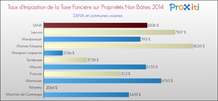 Taux d'imposition de la taxe foncière sur les immeubles et terrains non batis 2014 pour SANA et les communes proches Comparaison des taux d'imposition de la taxe foncière sur les immeubles et terrains non batis 2014 pour SANA et les communes voisines
