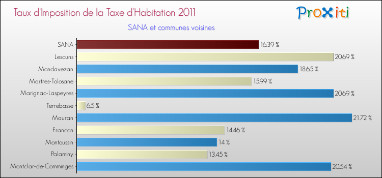 Taux d'imposition de la taxe d'habitation 2011 pour SANA et les communes proches Comparaison des taux d'imposition de la taxe d'habitation 2011 pour SANA et les communes voisines
