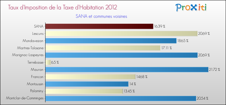 Taux d'imposition de la taxe d'habitation 2012 pour SANA et les communes proches Comparaison des taux d'imposition de la taxe d'habitation 2012 pour SANA et les communes voisines