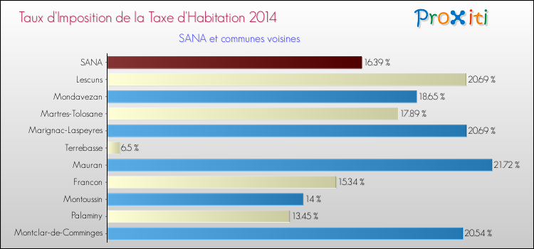 Taux d'imposition de la taxe d'habitation 2014 pour SANA et les communes proches Comparaison des taux d'imposition de la taxe d'habitation 2014 pour SANA et les communes voisines