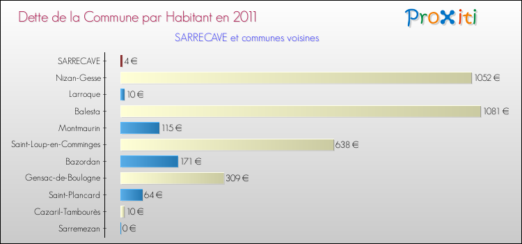 Dette par habitant de la commune en 2011 pour SARRECAVE et les communes proches Comparaison de la dette par habitant de la commune en 2011 pour SARRECAVE et les communes voisines