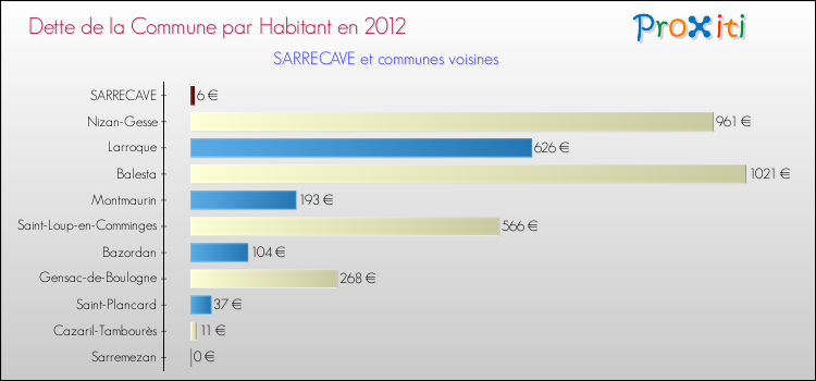 Dette par habitant de la commune en 2012 pour SARRECAVE et les communes proches Comparaison de la dette par habitant de la commune en 2012 pour SARRECAVE et les communes voisines