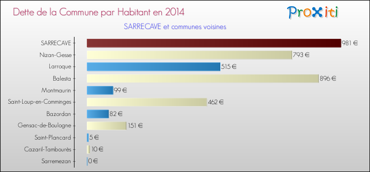 Dette par habitant de la commune en 2014 pour SARRECAVE et les communes proches Comparaison de la dette par habitant de la commune en 2014 pour SARRECAVE et les communes voisines