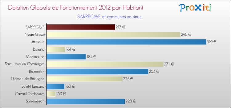 Montant des dotations globales de fonctionnement DGF par Habitant pour SARRECAVE et les communes proches Comparaison des des dotations globales de fonctionnement DGF par habitant pour SARRECAVE et les communes voisines